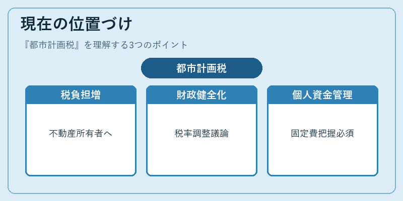 現在の位置づけ（都市計画税）の図解