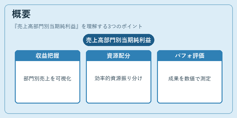 概要(売上高部門別当期純利益)の図解