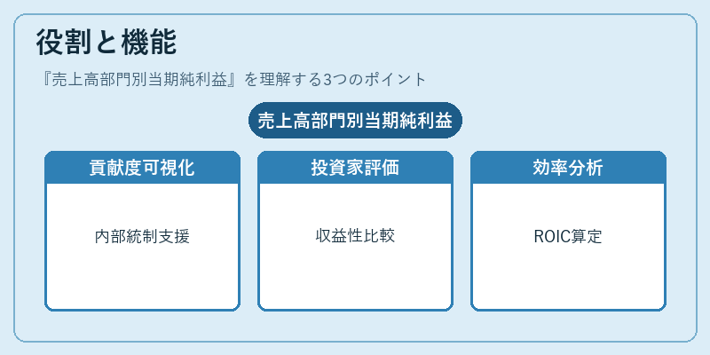 役割と機能(売上高部門別当期純利益)の図解
