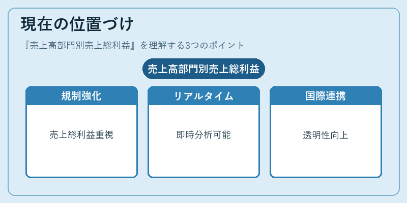 現在の位置づけ（売上高部門別売上総利益）の図解