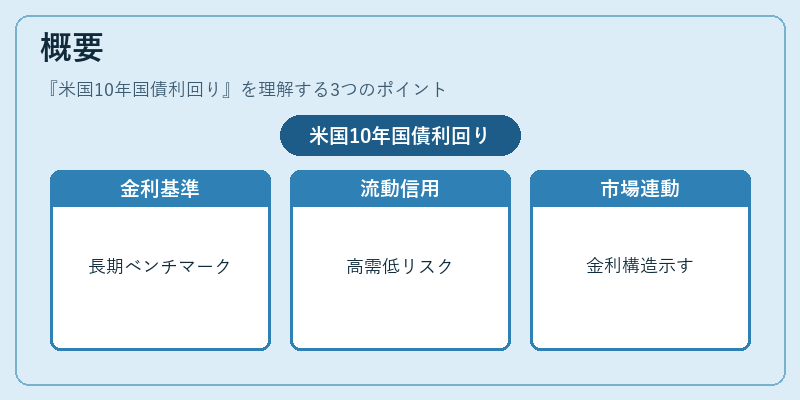 概要（米国10年国債利回り）の図解