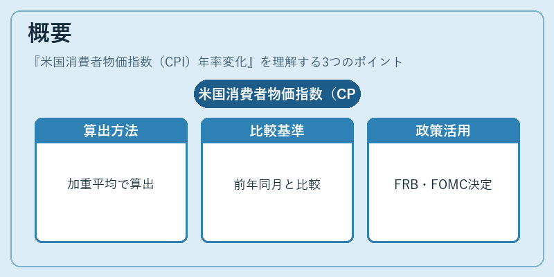 概要（米国消費者物価指数（CPI）年率変化）の図解