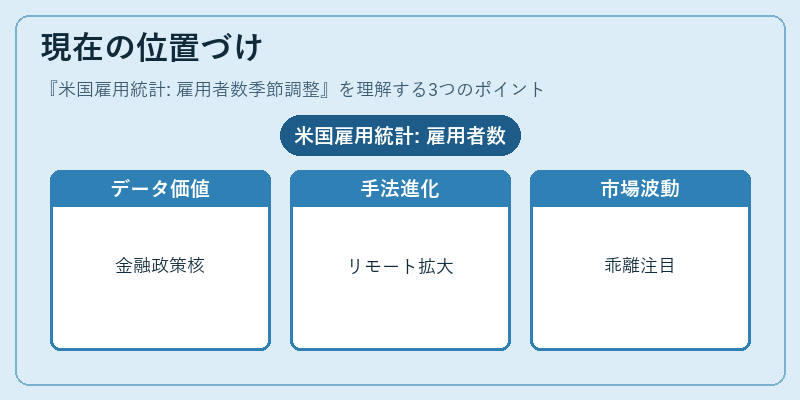 現在の位置づけ（米国雇用統計: 雇用者数季節調整）の図解