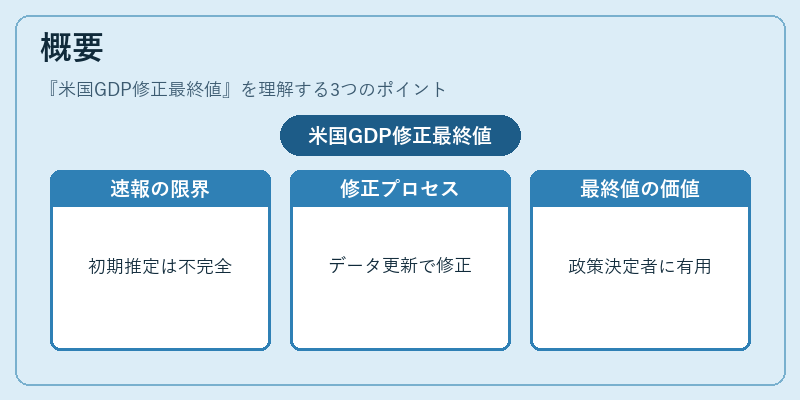 概要(米国GDP修正最終値)の図解