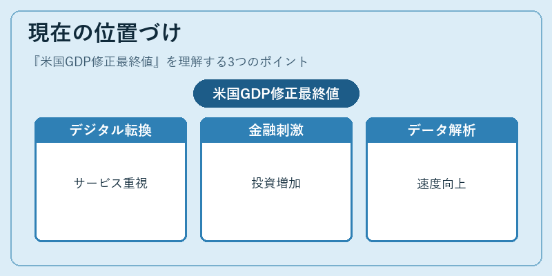 現在の位置づけ(米国GDP修正最終値)の図解