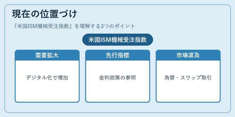 現在の位置づけ（米国ISM機械受注指数）の図解