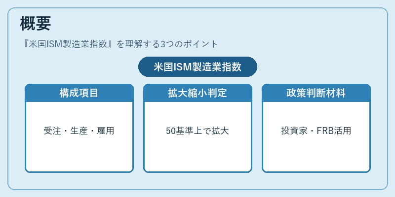 概要（米国ISM製造業指数）の図解