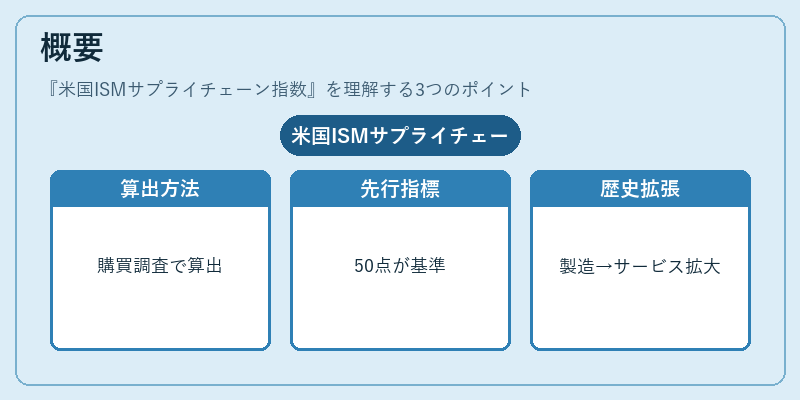 概要(米国ISMサプライチェーン指数)の図解