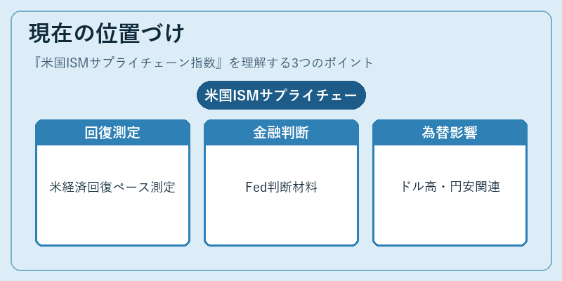 現在の位置づけ(米国ISMサプライチェーン指数)の図解