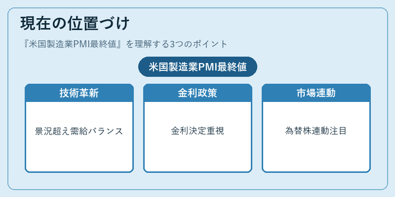 現在の位置づけ（米国製造業PMI最終値）の図解
