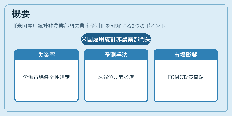 概要（米国雇用統計非農業部門失業率予測）の図解