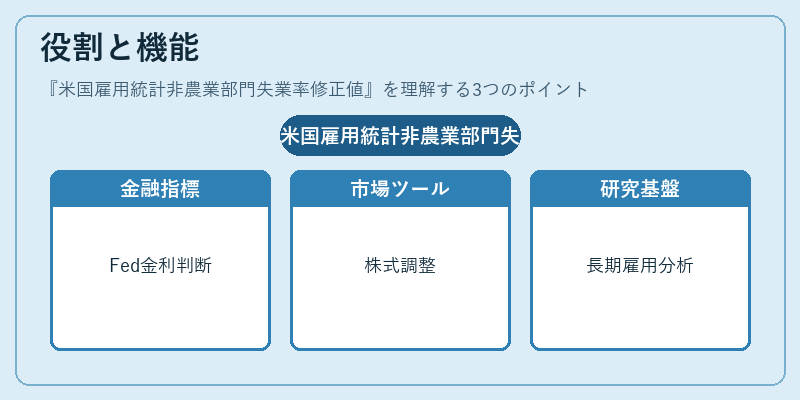 役割と機能（米国雇用統計非農業部門失業率修正値）の図解