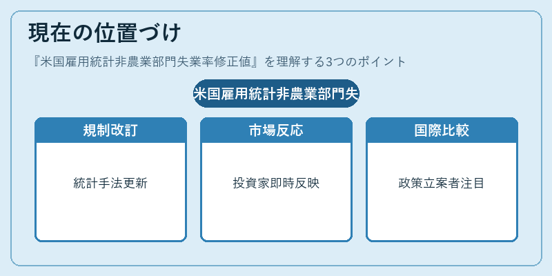現在の位置づけ（米国雇用統計非農業部門失業率修正値）の図解