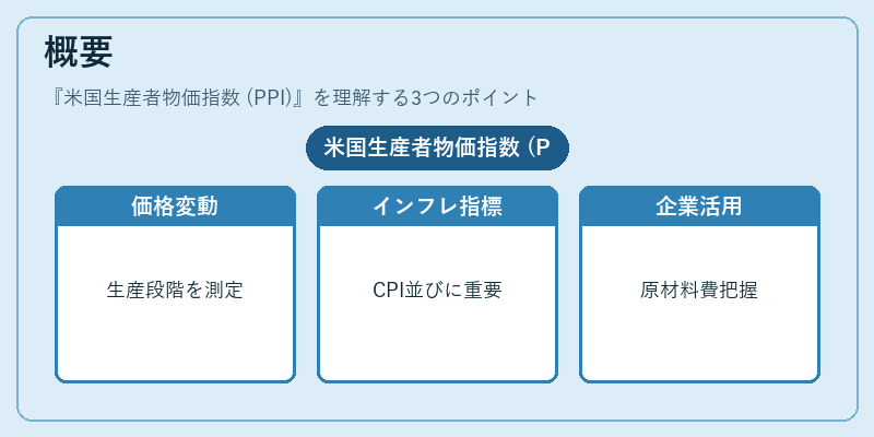概要（米国生産者物価指数 (PPI)）の図解