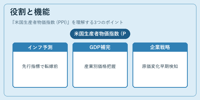 役割と機能（米国生産者物価指数 (PPI)）の図解