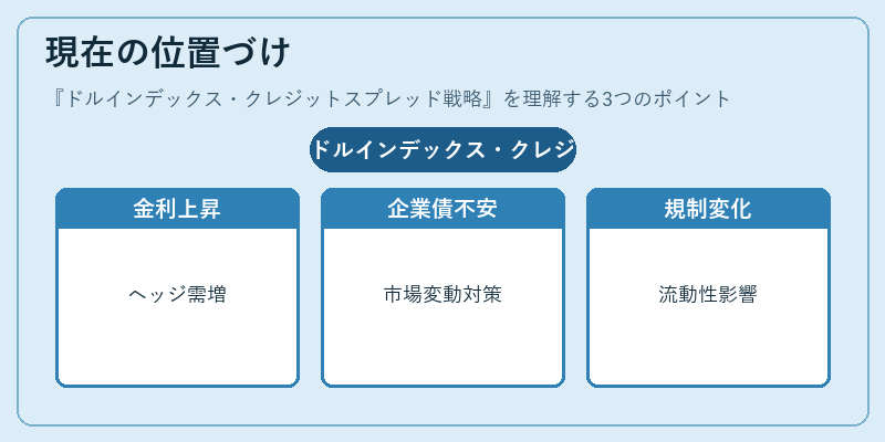 現在の位置づけ(ドルインデックス・クレジットスプレッド戦略)の図解
