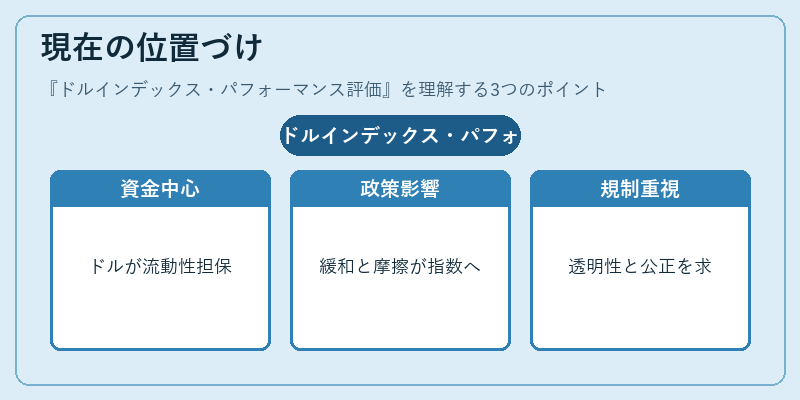 現在の位置づけ（ドルインデックス・パフォーマンス評価）の図解