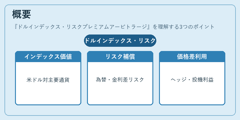 概要（ドルインデックス・リスクプレミアムアービトラージ）の図解