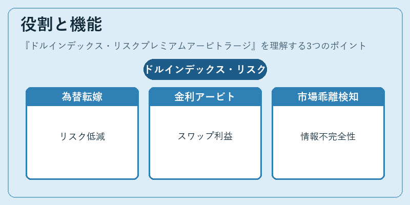 役割と機能（ドルインデックス・リスクプレミアムアービトラージ）の図解