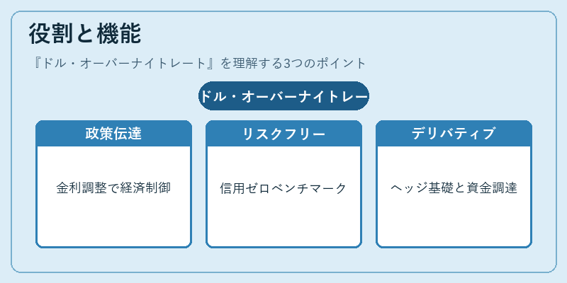 役割と機能(ドル・オーバーナイトレート)の図解