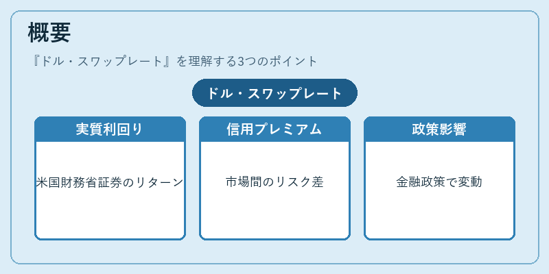 概要（ドル・スワップレート）の図解