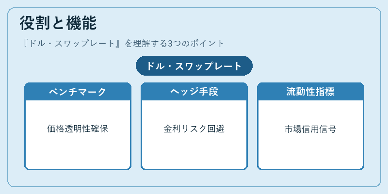 役割と機能（ドル・スワップレート）の図解