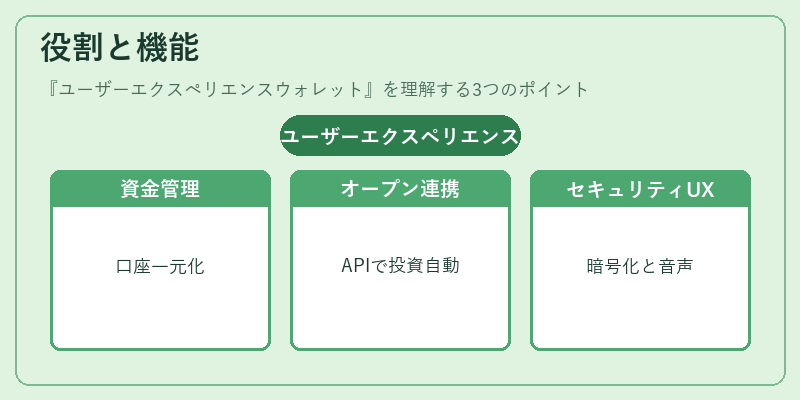 役割と機能（ユーザーエクスペリエンスウォレット）の図解