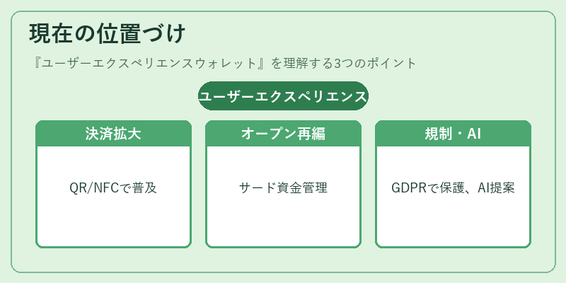 現在の位置づけ（ユーザーエクスペリエンスウォレット）の図解