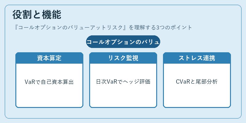 役割と機能（コールオプションのバリューアットリスク）の図解