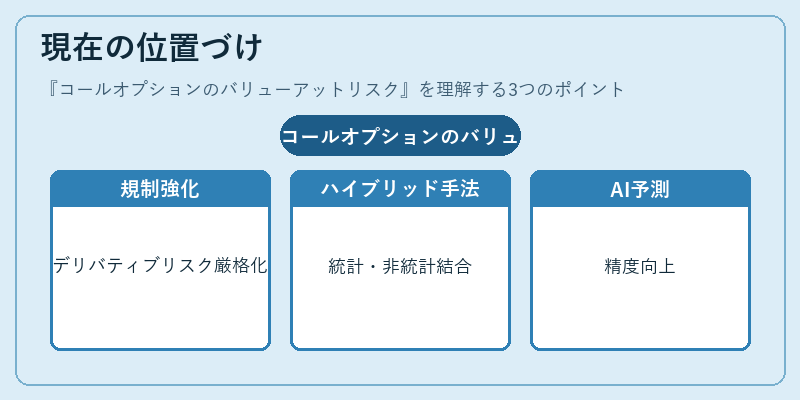 現在の位置づけ（コールオプションのバリューアットリスク）の図解