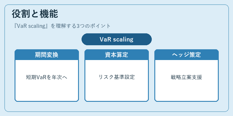 役割と機能（VaR scaling）の図解