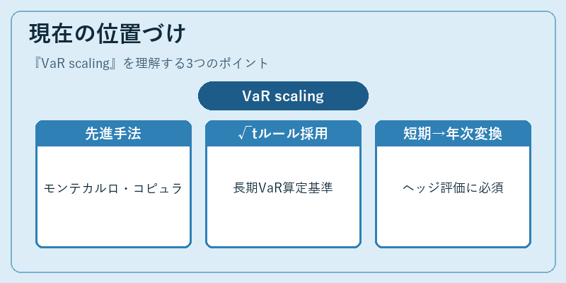 現在の位置づけ（VaR scaling）の図解