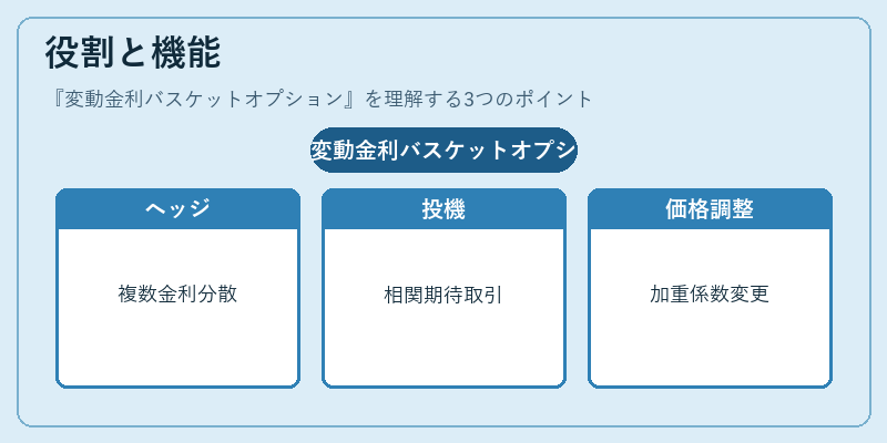 役割と機能(変動金利バスケットオプション)の図解