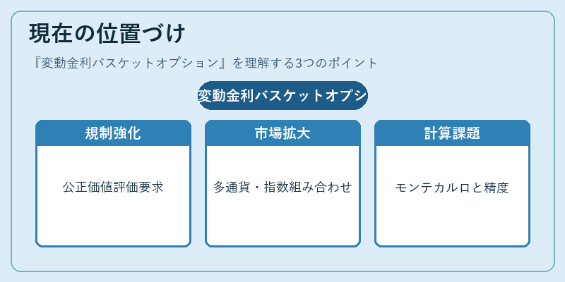 現在の位置づけ(変動金利バスケットオプション)の図解