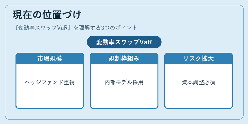 現在の位置づけ（変動率スワップVaR）の図解