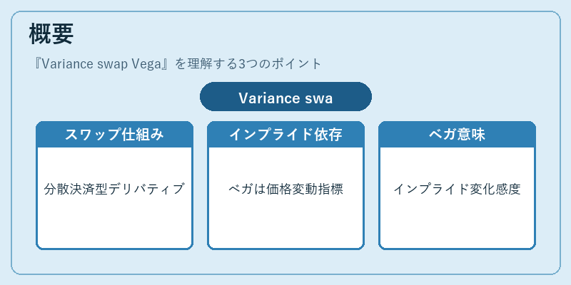 概要（Variance swap Vega）の図解