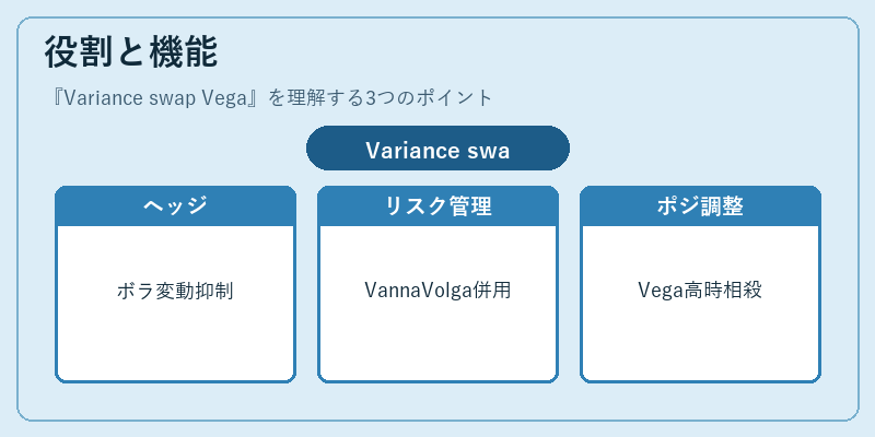 役割と機能（Variance swap Vega）の図解