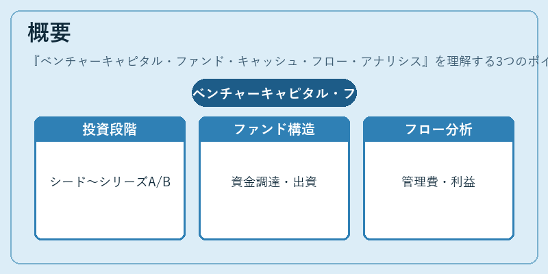 概要（ベンチャーキャピタル・ファンド・キャッシュ・フロー・アナリシス）の図解
