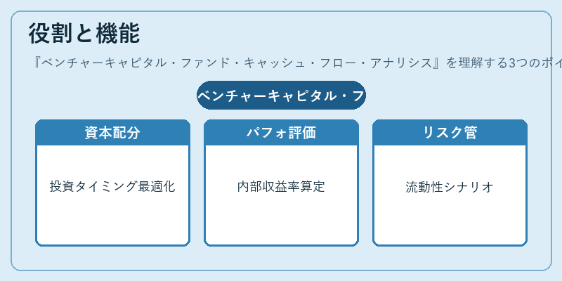 役割と機能（ベンチャーキャピタル・ファンド・キャッシュ・フロー・アナリシス）の図解