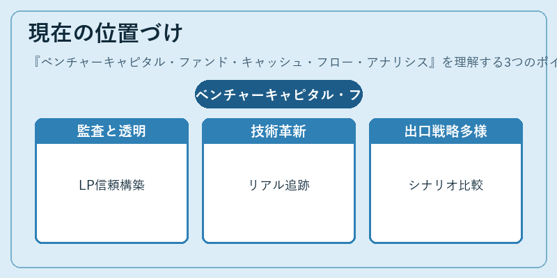 現在の位置づけ（ベンチャーキャピタル・ファンド・キャッシュ・フロー・アナリシス）の図解