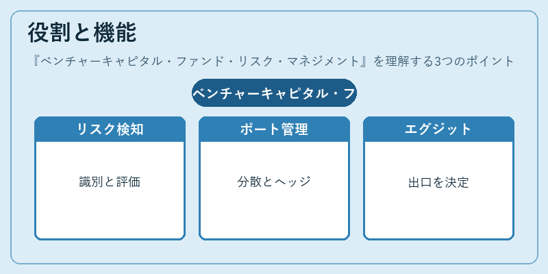 役割と機能（ベンチャーキャピタル・ファンド・リスク・マネジメント）の図解