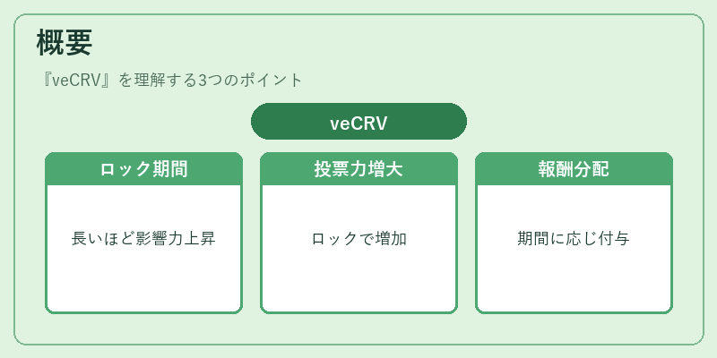 概要（veCRV）の図解