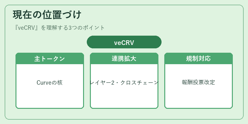 現在の位置づけ（veCRV）の図解