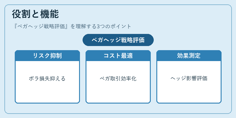 役割と機能（ベガヘッジ戦略評価）の図解