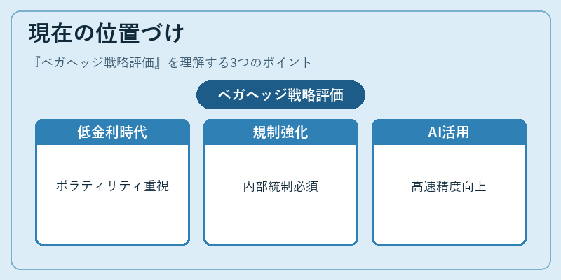 現在の位置づけ（ベガヘッジ戦略評価）の図解