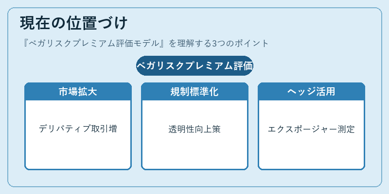 現在の位置づけ（ベガリスクプレミアム評価モデル）の図解