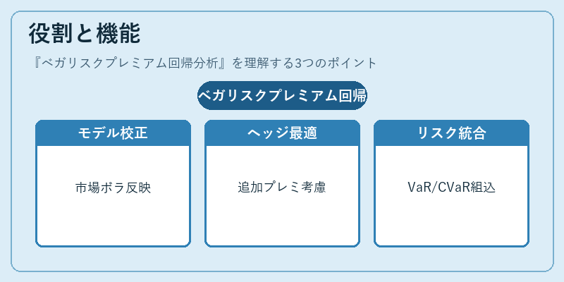 役割と機能（ベガリスクプレミアム回帰分析）の図解