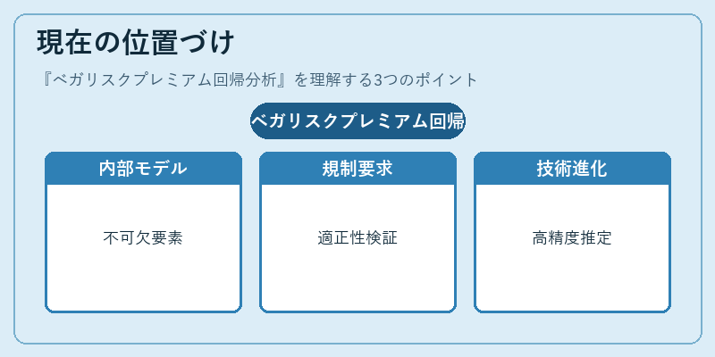 現在の位置づけ（ベガリスクプレミアム回帰分析）の図解