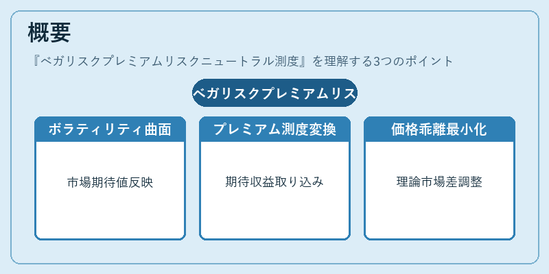 概要(ベガリスクプレミアムリスクニュートラル測度)の図解