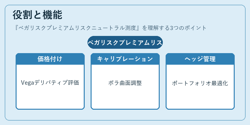 役割と機能(ベガリスクプレミアムリスクニュートラル測度)の図解